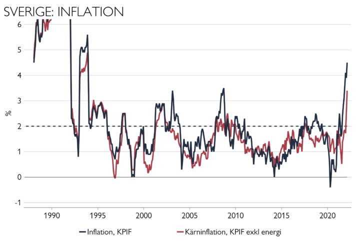 Rekordhög Inflation I Sverige - Carnegie